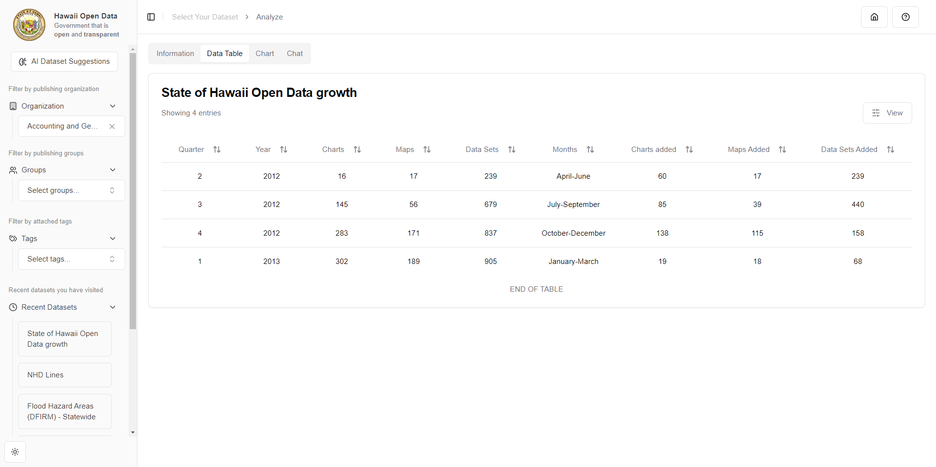 Hawaii Open Data Dataset Table